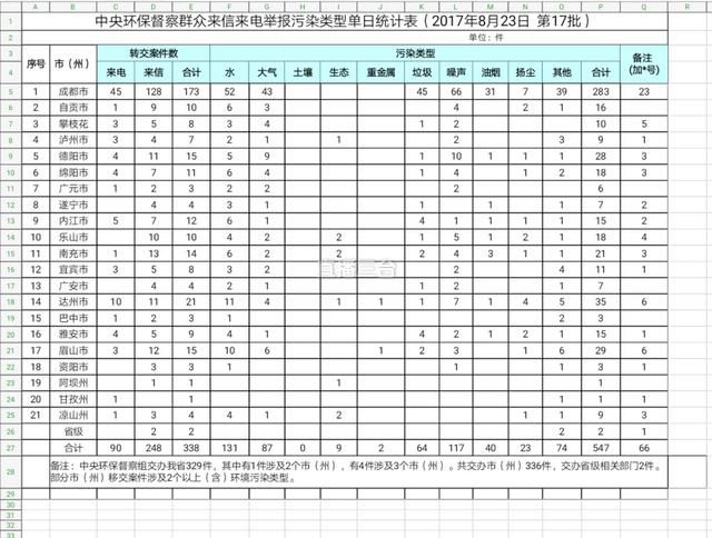 四川问责处理707人 10起环保问题典型案件被通报